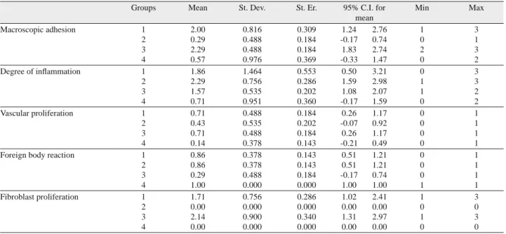 Tab. 2. Additional statistical analysis for macroscopic adhesion and histopathologic markers.