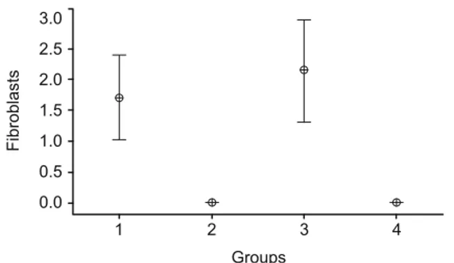 Fig. 4. Interval plot of fi brosis. In Groups 2 and 4,fi broblast prolifera- prolifera-tion indicating adhesions were signifi cantly less than other Groups.