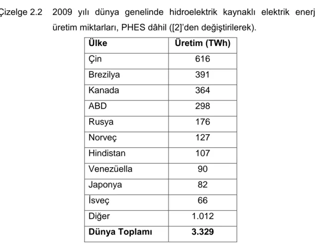 Çizelge 2.2   2009  yılı  dünya  genelinde  hidroelektrik  kaynaklı  elektrik  enerjisi  üretim miktarları, PHES dâhil ([2]’den değiştirilerek)