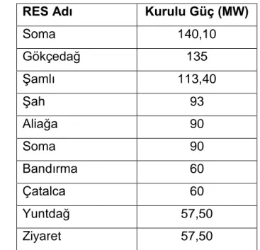 Çizelge 2.6  2011  yılı  itibari  ile  Türkiye’de  kurulu  güç  ölçeğine  göre  ilk  10  RES  ([10]’dan değiştirilerek)