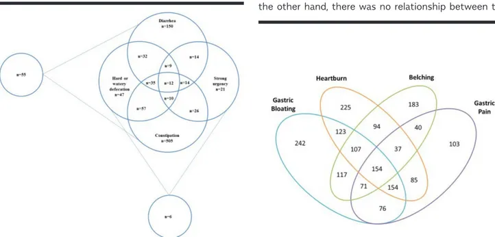 Figure 2. Abnormal defecation parameters and their intersections. Figure 3. Intersection of four most common symptoms of upper  gastrointestinal system.