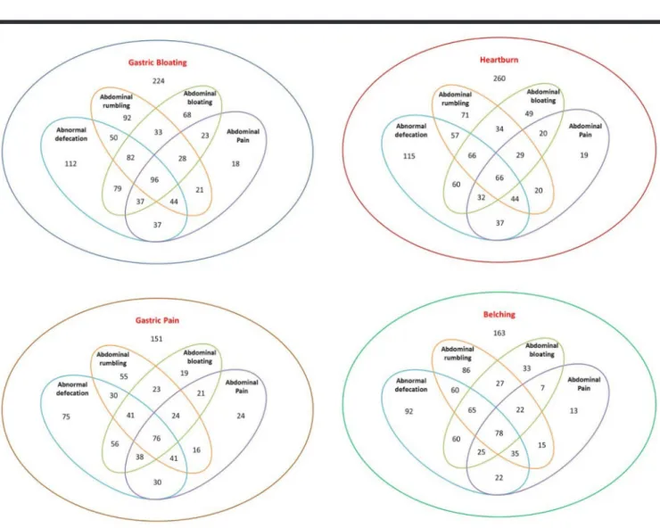 Figure 4. Intersection of four most common upper gastrointestinal system symptoms with lower gastrointestinal system symptoms