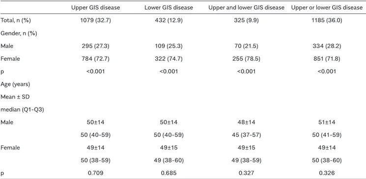 Table 4. Relationship between the prevalence of upper and lower gastrointestinal system diseases and medications