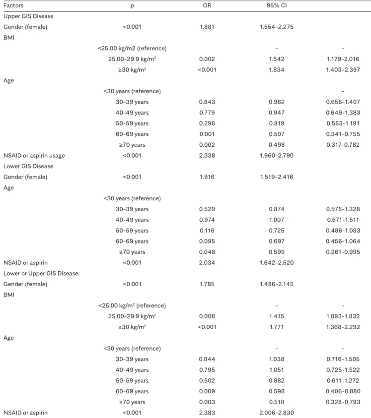 Table 5. Risk factors for upper, lower, and upper or lower gastrointestinal system diseases.