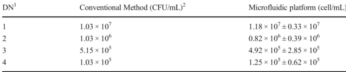 Table 3 Counting results of SUM with different concentrations of