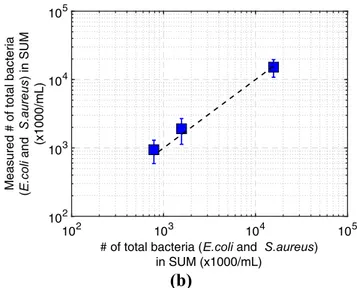 Fig. 7 Comparison of the counting results of SUM including by 2D