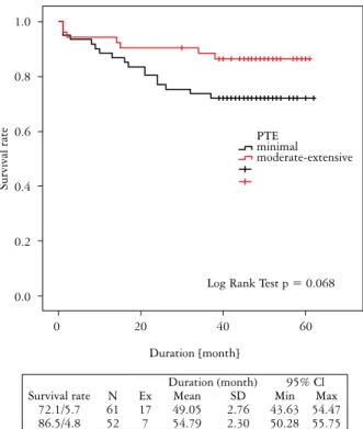 Fig. 7. Survival rate in minimal vs. moderate-extensive peri- peri-tumoral eosinophils  1.00.80.60.40.20.0Survival rate PTE minimal moderate-extensive