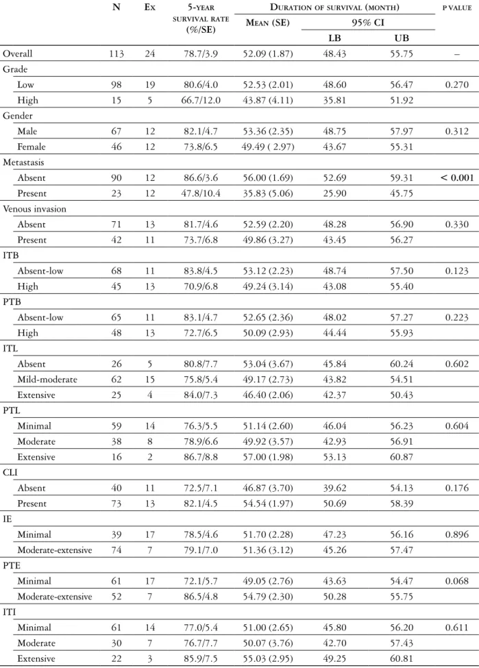 Table IV. Survival data in relation to study parameters