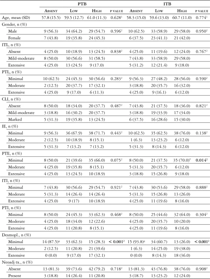 Table III. Concordance between ITB and PTB and association of tumor budding with study parameters 