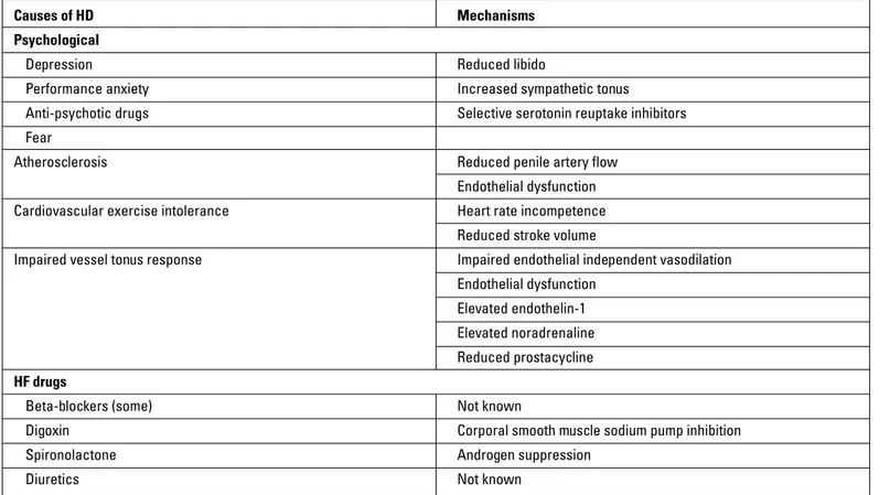 Table 13. Causes of erectile dysfunction in patients with HF