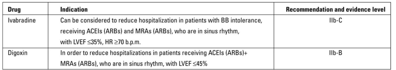 Table 14. Beta-blocker contraindications and adverse events during  their use