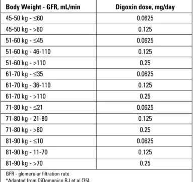 Table 21. Recommended-doses of digoxin according to body weight and  GFR *  (75)