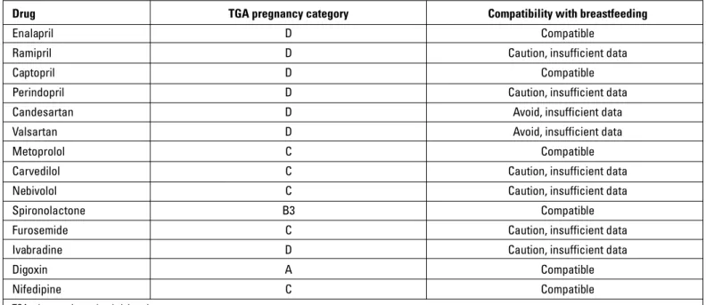 Table 22. Drugs and their categories in pregnancy and breastfeeding
