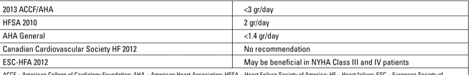 Table 3. Basic drugs in HF-REF ACEI *  (ARBs) *† Beta blockers * MRAs * Ivabradine * Hydralazine+isosorbide dinitrate * Diuretics Digoxin ARNIs *