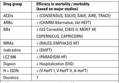 Table 4. Drug groups in HF-REF and their effects on mortality/morbidity Drug group  Efficacy in mortality / morbidity