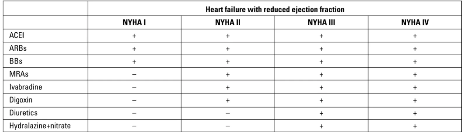 Table 5. Drug therapy according to New York Heart Association functional classification
