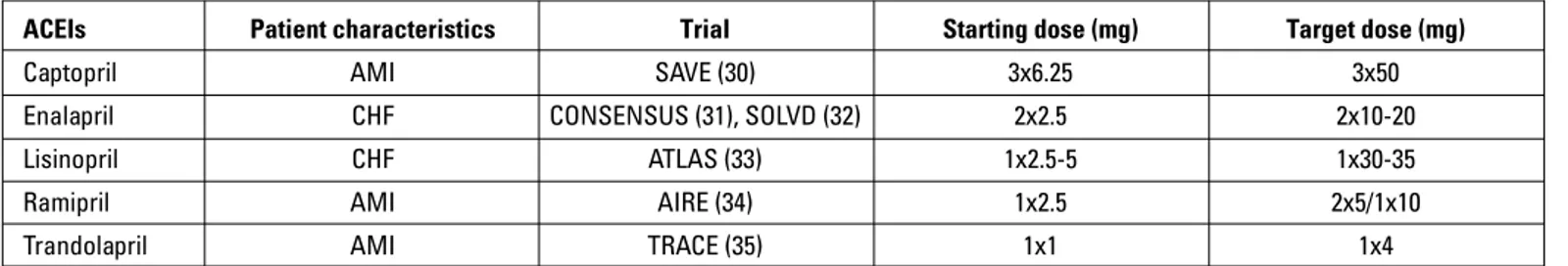 Table 6. ACEIs and their doses with proven efficacy in patients with HF in randomized, controlled trials