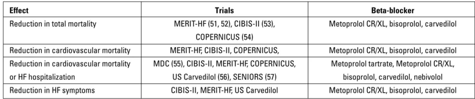 Table 11. Favorable clinical outcomes obtained from clinical trials on beta-blockers use in HF