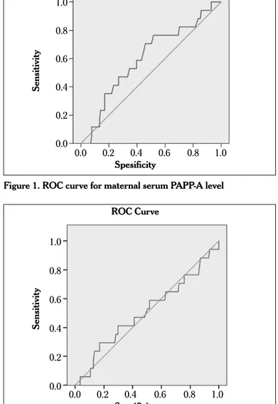 Figure 1. ROC curve for maternal serum PAPP-A levelROC CurveSpesificity1.00.80.60.40.20.0Sensitivity0.00.20.40.60.8 1.0