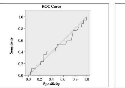 Figure 4. ROC curve for HC/AC ratio measured at the 20 th –24 th