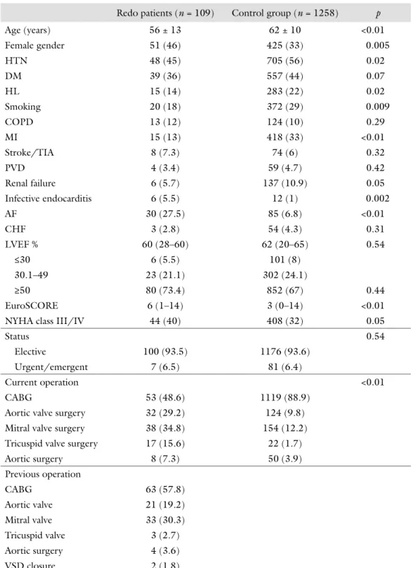 Table I Baseline clinical characteristics