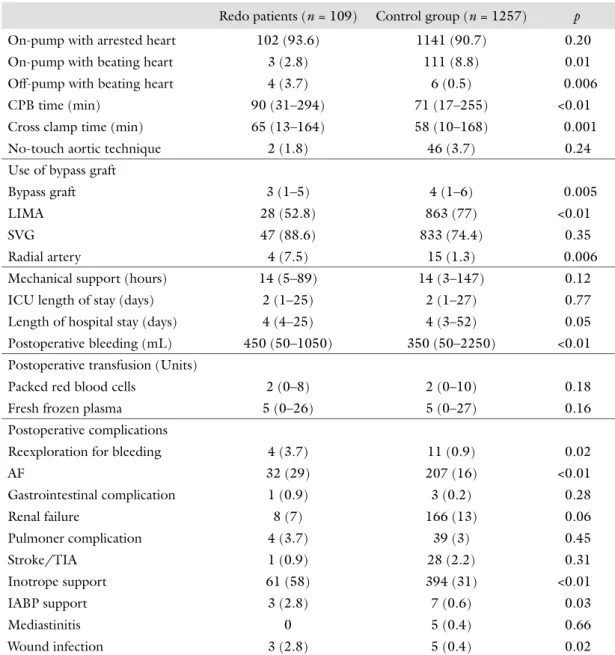 Table II Postoperative results