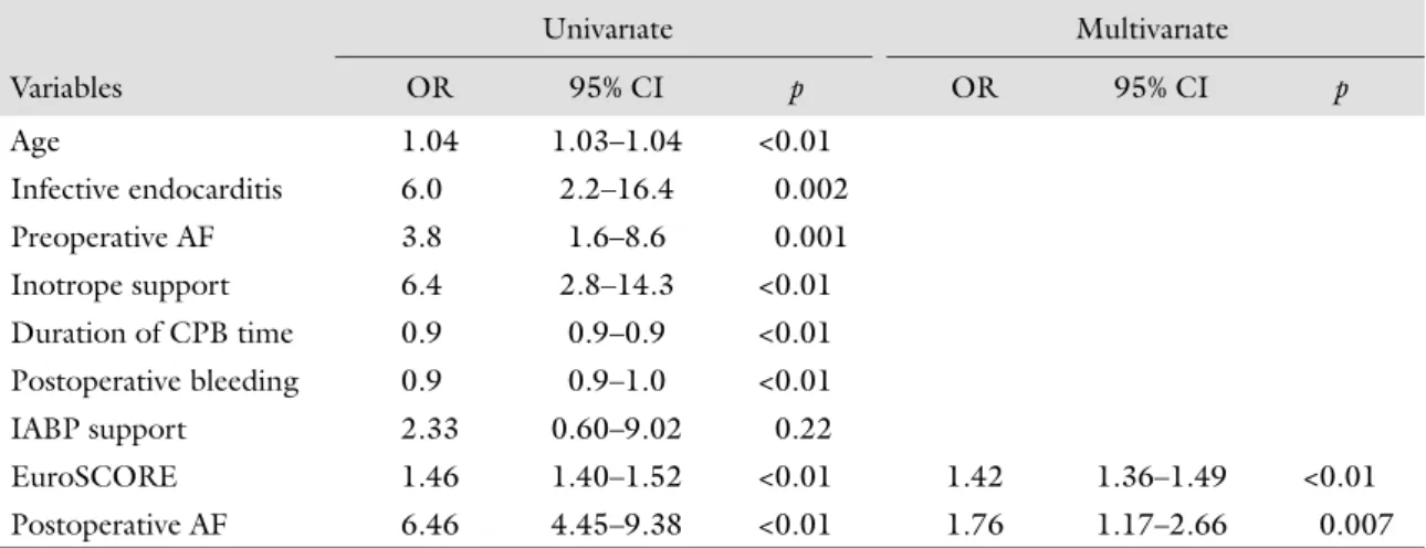 Table III Uni- and multivariate analysis of clinical variables associated with in-hospital mortality