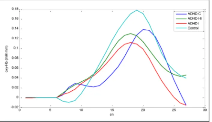 Figure 4. The average of target responses of oxy- Hb signal of 