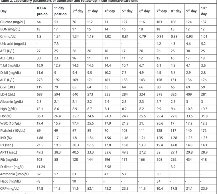 Table 2. Laboratory parameters of admission and follow-up in the intensive care unit