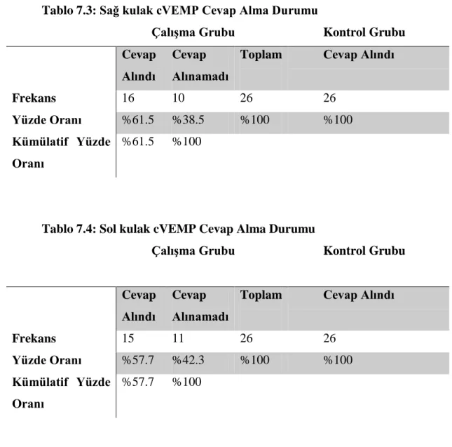 Tablo 7.4: Sol kulak cVEMP Cevap Alma Durumu 