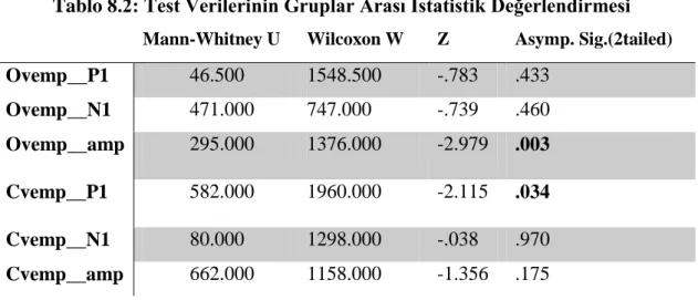 Tablo 8.2:  est  erilerinin  ruplar  rası  statistik  eğerlendirmesi  Mann-Whitney U  Wilcoxon W  Z  Asymp