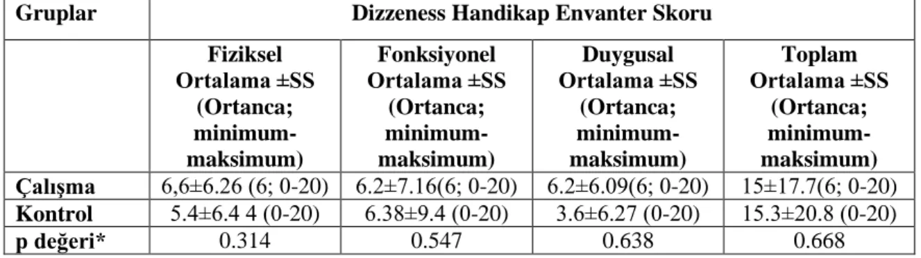 Tablo 10: Dizzeness Handikap Envanter Skoru 