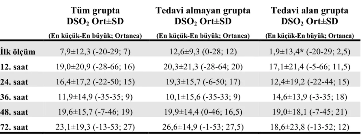 Tablo 4.2.  Tüm  grupta  ve  tedavi  alan  ve  almayan  gruplarda  DSO 2   ortalamalarının  saatler içindeki değişimi