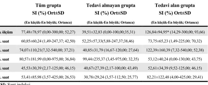 Tablo 4.4.  Tüm  grupta  ve  tedavi  alan  ve  almayan  gruplarda  SI  ortalamalarının  saatler içindeki değişimi