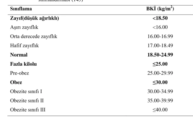 Tablo 2.1.   WHO  tarafından  yapılan  Beden  Kütle  İndeksine  göre  obezite  sınıflandırması (145) 