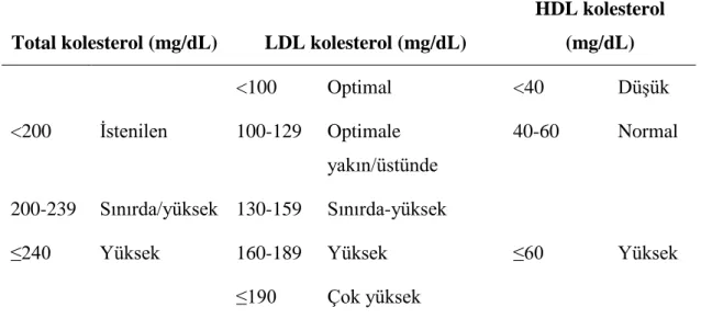 Tablo  2.2.  AdultTreatment  Panel  III  total  kolesterol,  LDL  kolesterol  ve  HDL  kolesterol sınıflandırması (87)
