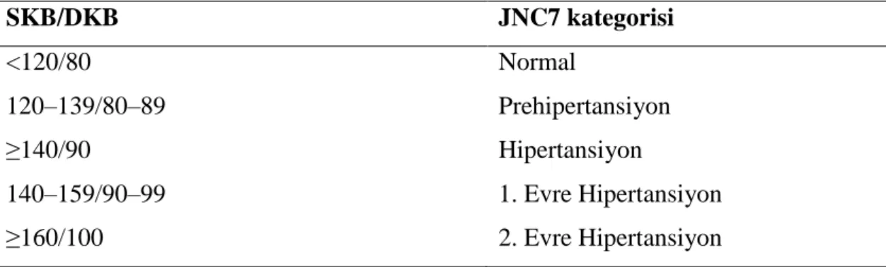 Tablo  2.4.  JNC7’ye  göre  kan  basıncı,  sistolik  kan  basıncı  (SKB)  ve  diastolik  kan  basıncı (DKB) sınıflaması (118)  SKB/DKB  JNC7 kategorisi  &lt;120/80  Normal  120–139/80–89  Prehipertansiyon  ≥140/90  Hipertansiyon  140–159/90–99  1