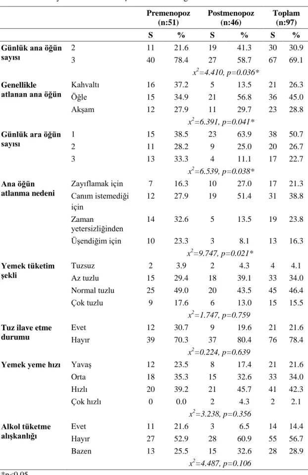 Tablo 4.3. Bireylerin beslenme alışkanlıklarının dağılımı  Premenopoz  (n:51)  Postmenopoz (n:46)  Toplam (n:97)  S  %  S  %  S  %  Günlük ana öğün  sayısı  2  11  21.6  19  41.3  30  30.9  3  40  78.4  27  58.7  67  69.1    x 2 =4.410, p=0.036*  Genellikl