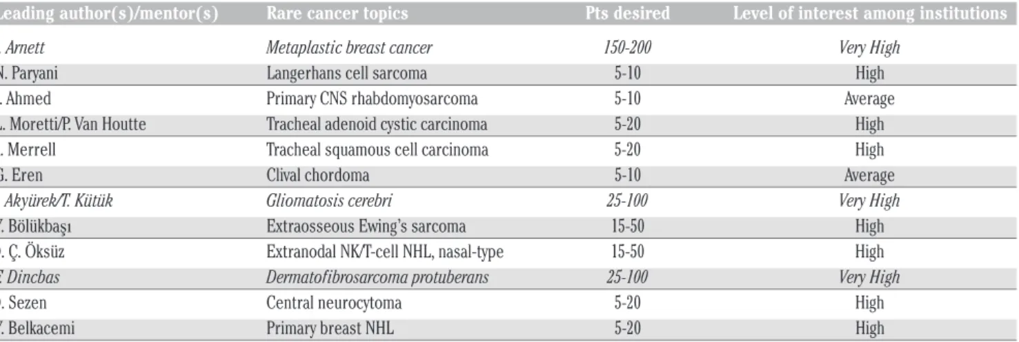Table 1. A summary of the newly proposed studies and the expected patient accrual numbers.