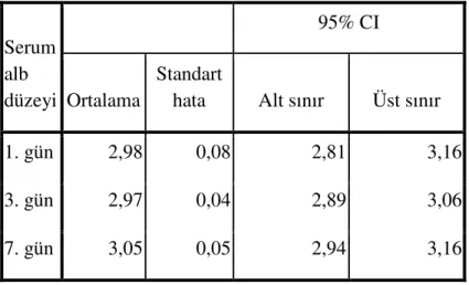 Tablo 4.4 Serum albumin düzeyinin 1., 3. ve 7. günler ortalama değerleri (g/dL)  Serum alb  düzeyi  95% CI Ortalama Standart hata Alt sınır  Üst sınır  1