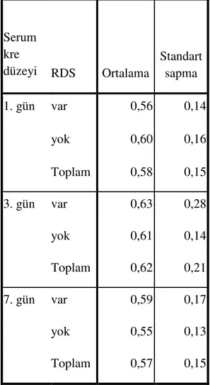 Tablo  4.11  RDS  olan  ve  olmayan  grupta  1.,  3.  ve  7.  günlerde  serum  kreatinin  düzeylerinin ortalama değerleri (mg/dL) 