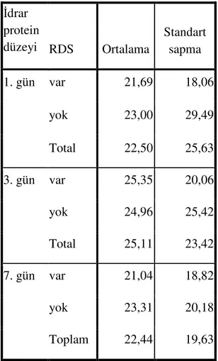 Tablo  4.15  RDS  olan  ve  olmayan  grupta  spot  idrar  protein  düzeylerinin  1.,  3