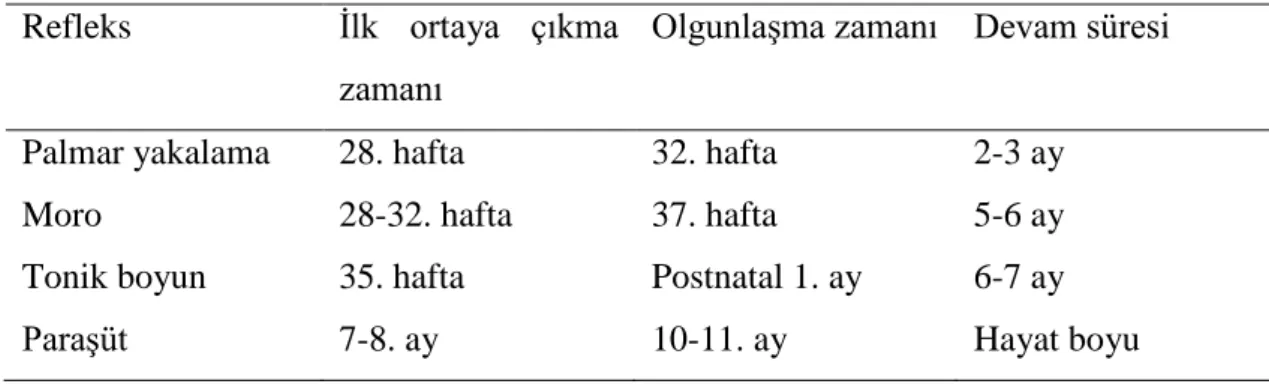 Tablo 2.1: Primitif reflekslerin görülme zamanları (3, 23) 