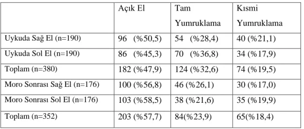 Tablo 4.2: Preterm bebeklerin el duruş özellikleri 
