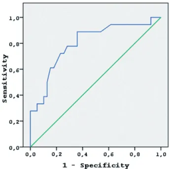 Figure 2. The ROC analysis for the effects of UA, cutoff values 5 mg/dL in women.