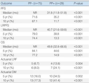 Fig. 2. Kaplan-Meier survival estimates according to photopenia (PP) status. (A) Overall survival
