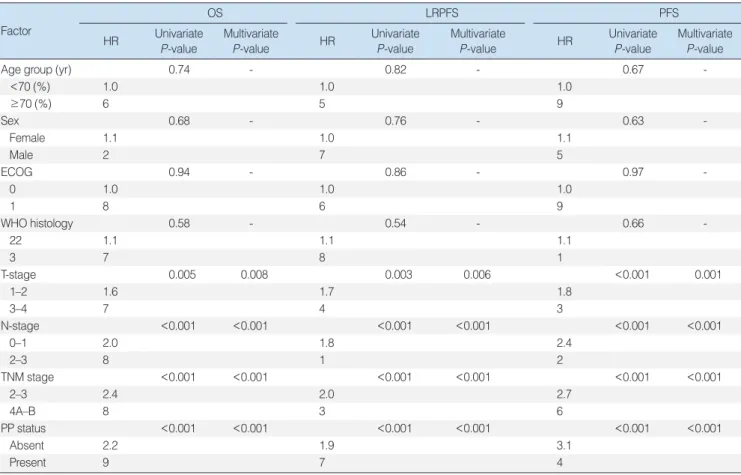 Table 3. Outcomes of uni- and multivariate analysis Factor