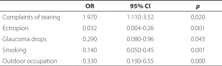 Table 3. Multivariate logistic regression analysis of potential associa- associa-tions with external punctal stenosis