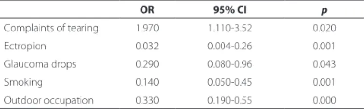 Table 3. Multivariate logistic regression analysis of potential associa- associa-tions with external punctal stenosis