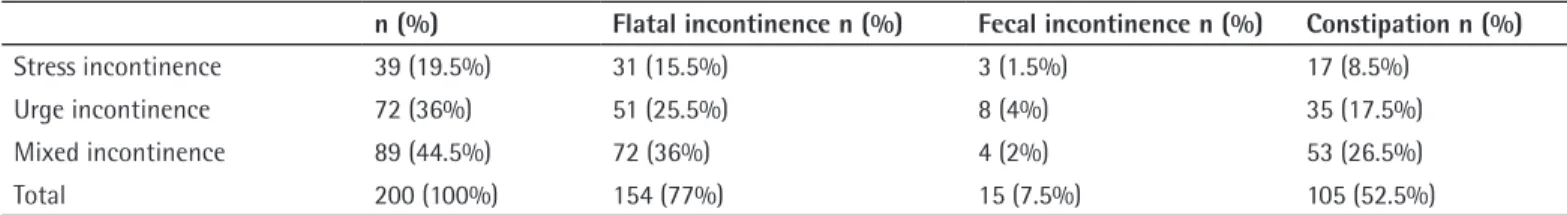 Table 1. Incidence of gastrointestinal symptoms according to types of incontinence